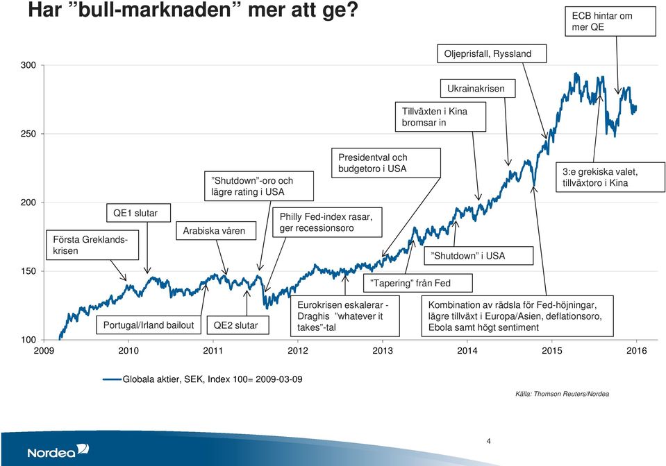 USA Arabiska våren Philly Fed-index rasar, ger recessionsoro Presidentval och budgetoro i USA Shutdown i USA 3:e grekiska valet, tillväxtoro i Kina 150 Tapering från