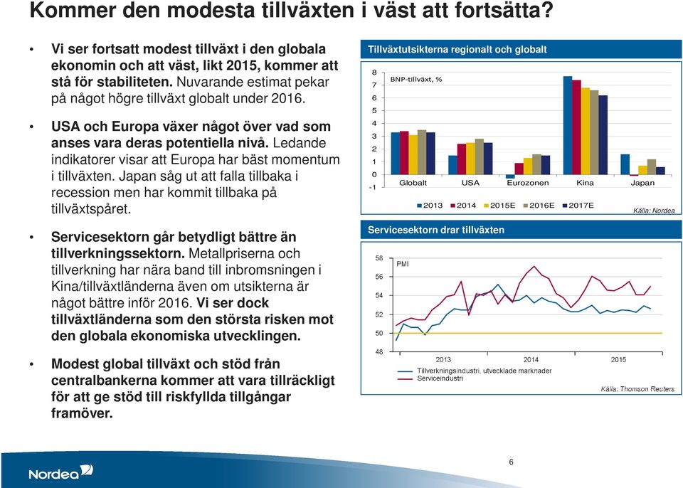 Ledande indikatorer visar att Europa har bäst momentum i tillväxten. Japan såg ut att falla tillbaka i recession men har kommit tillbaka på tillväxtspåret.