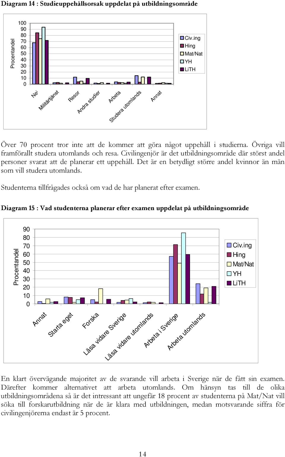 Det är en betydligt större andel kvinnor än män som vill studera utomlands. Studenterna tillfrågades också om vad de har planerat efter examen.