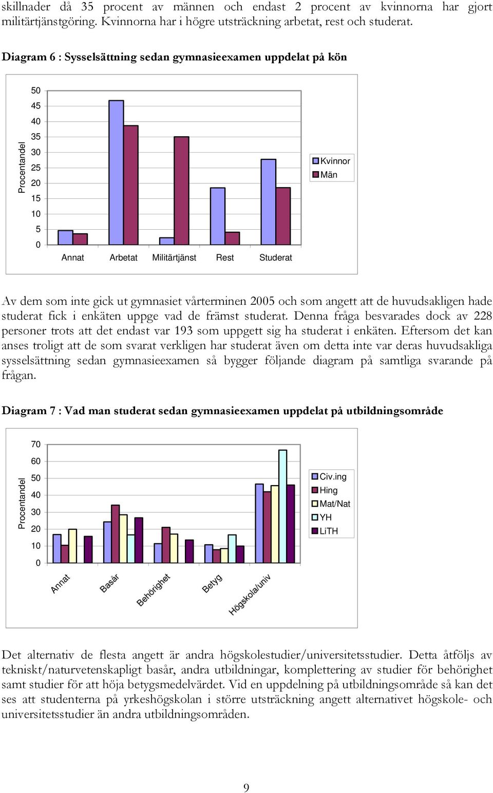 angett att de huvudsakligen hade studerat fick i enkäten uppge vad de främst studerat. Denna fråga besvarades dock av 228 personer trots att det endast var 193 som uppgett sig ha studerat i enkäten.