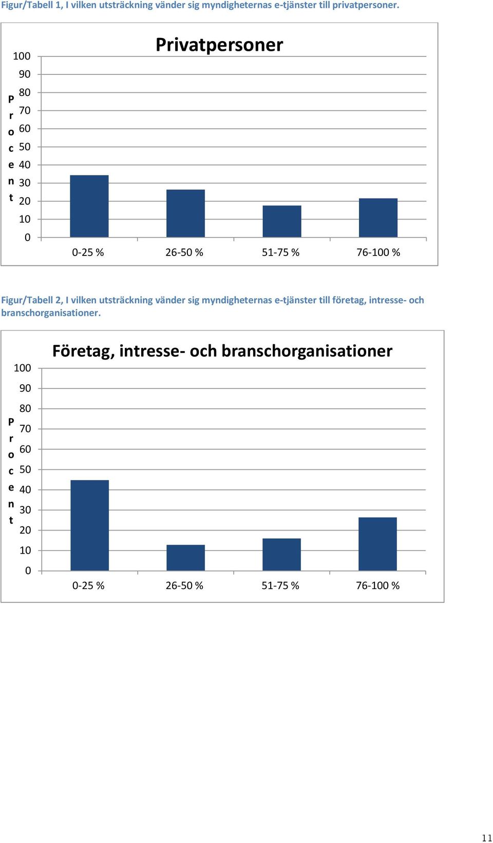 I vilken utsträckning vänder sig myndigheternas e-tjänster till företag, intresse- och branschorganisationer.