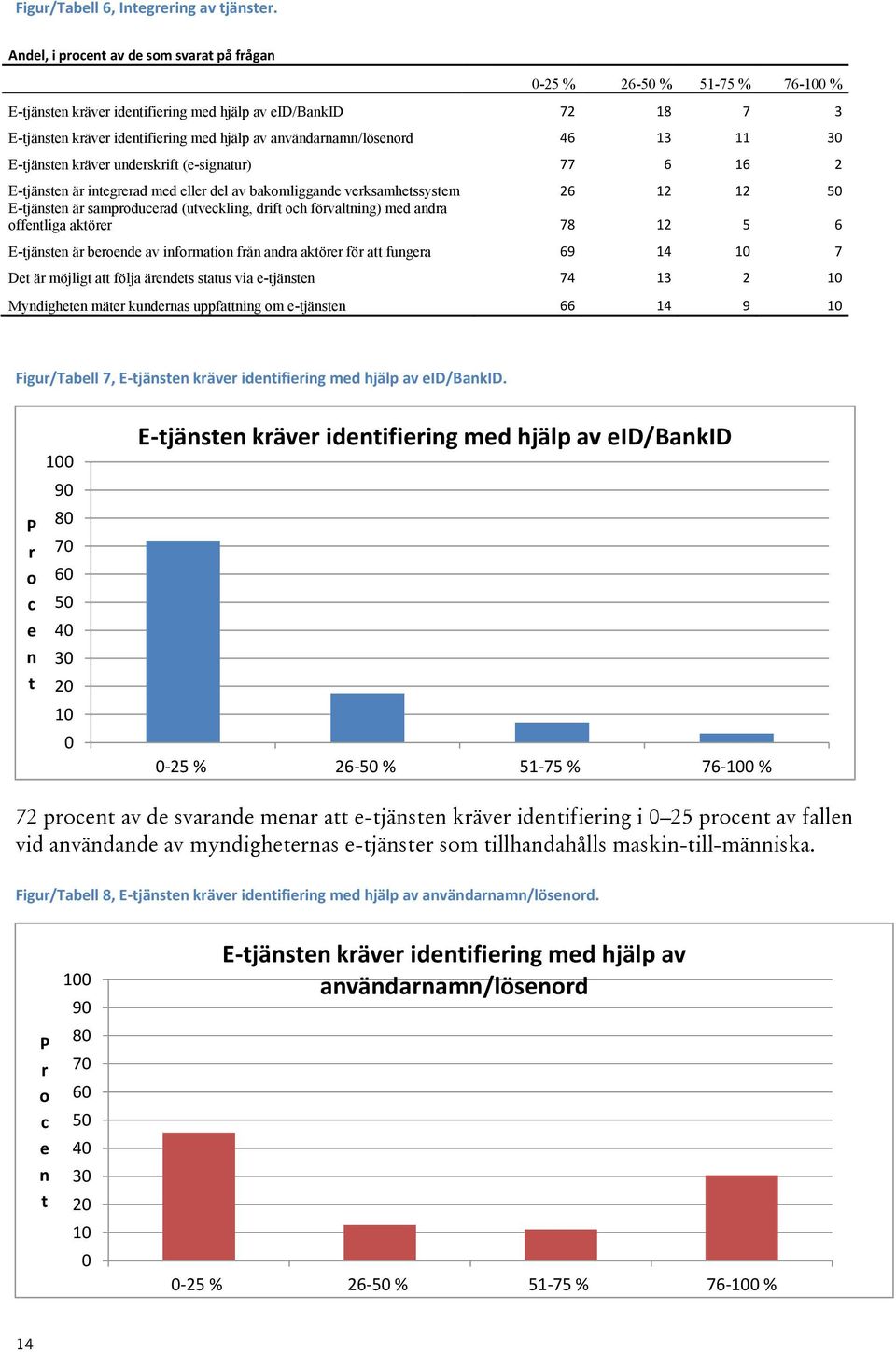 användarnamn/lösenord 46 13 11 30 E-tjänsten kräver underskrift (e-signatur) 77 6 16 2 E-tjänsten är integrerad med eller del av bakomliggande verksamhetssystem 26 12 12 50 E-tjänsten är