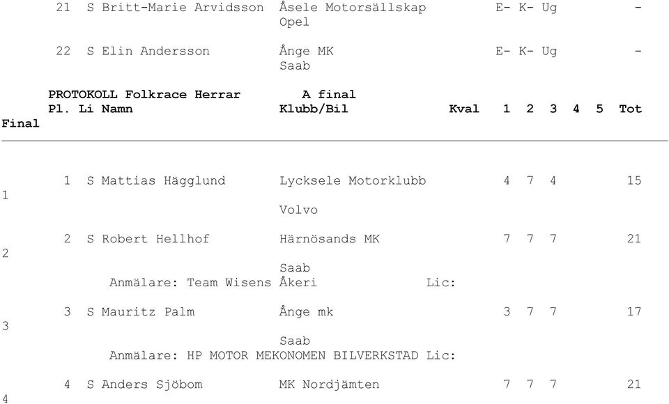 4 15 2 S Robert Hellhof Härnösands MK 7 7 7 21 Anmälare: Team Wisens Åkeri 3 S Mauritz Palm