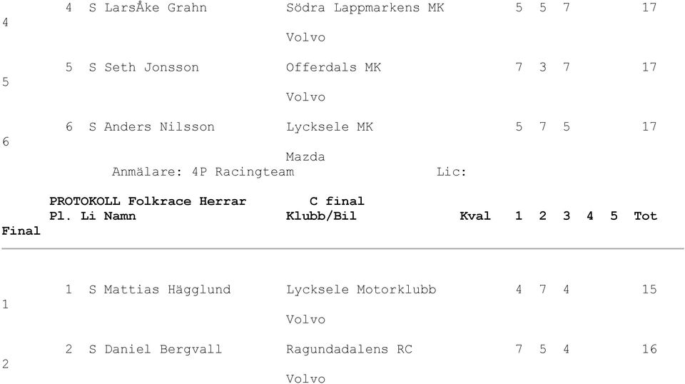 Anmälare: 4P Racingteam PROTOKOLL Folkrace Herrar C final 1 2 1 S Mattias