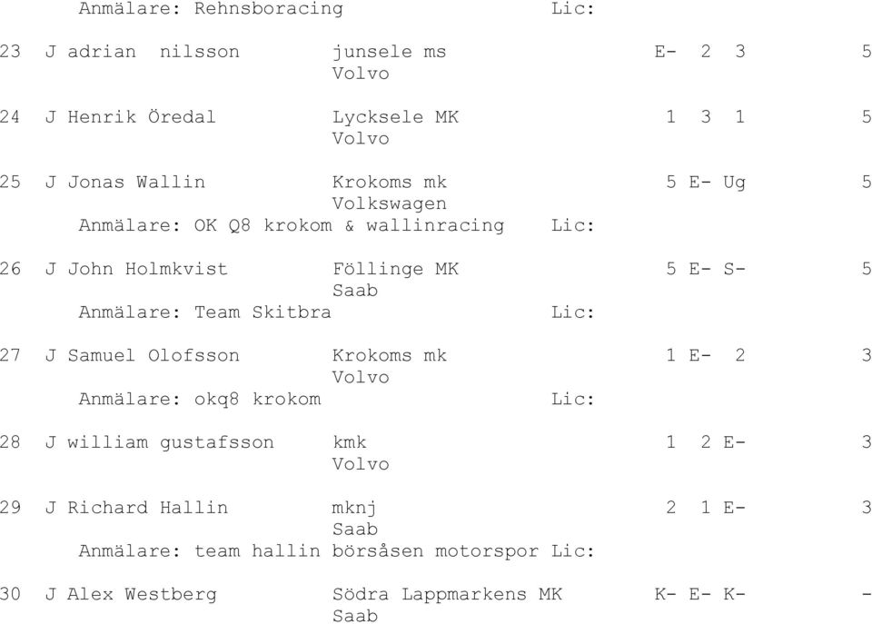 5 27 J Samuel Olofsson Krokoms mk 1 E- 2 3 Anmälare: okq8 krokom 28 J william gustafsson kmk 1 2 E- 3 29 J