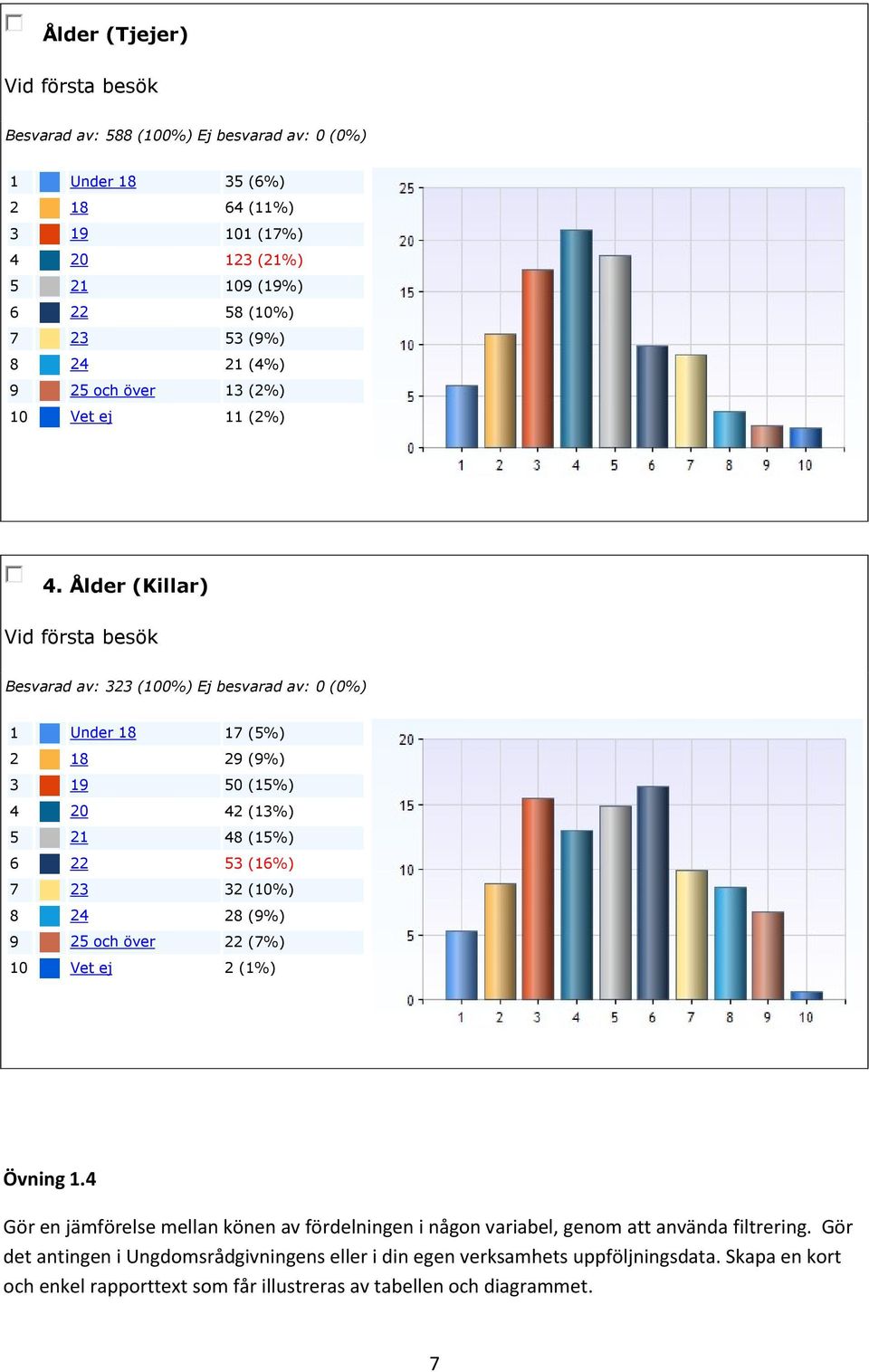 Ålder (Killar) Vid första besök Besvarad av: 323 (100%) Ej besvarad av: 0 (0%) 1 Under 18 17 (5%) 2 18 29 (9%) 3 19 50 (15%) 4 20 42 (13%) 5 21 48 (15%) 6 22 53 (16%) 7 23 32 (10%) 8 24