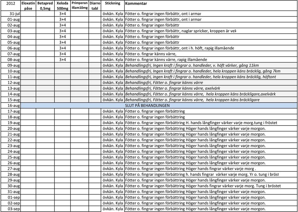 Kyla Fötter o. fingrar ingen förbättr 06-aug 3+4 övkän. Kyla Fötter o. fingrar ingen förbättr, ont i h. höft, rapig illamående 07-aug 3+4 övkän. Kyla Fötter o. fingrar känns värre, 08-aug 3+4 övkän.