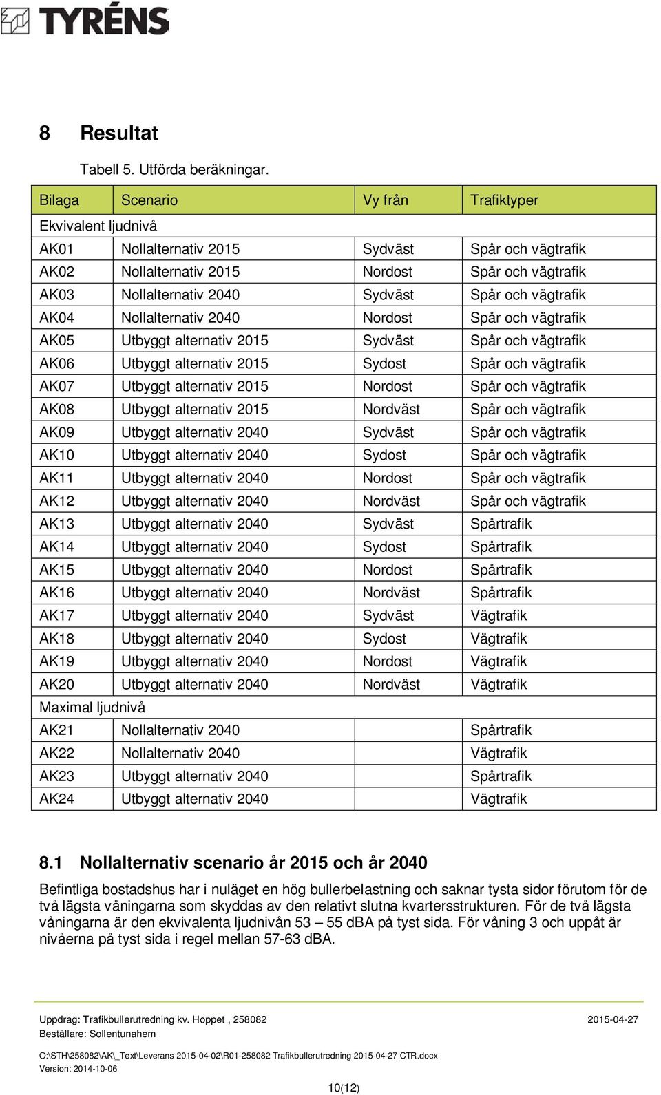 och vägtrafik AK04 Nollalternativ 2040 Nordost Spår och vägtrafik AK05 Utbyggt alternativ 2015 Sydväst Spår och vägtrafik AK06 Utbyggt alternativ 2015 Sydost Spår och vägtrafik AK07 Utbyggt