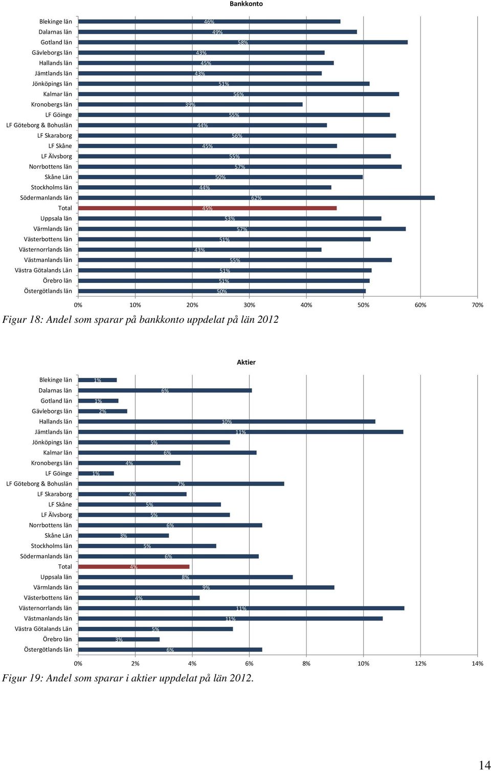 49% 58% 4 45% 4 5 56% 39% 55% 4 56% 45% 55% 57% 5 4 62% 45% 5 57% 5 4 55% 5 5 5 1 2 3 4 5 6 7 Figur 18: Andel som sparar på bankkonto uppdelat på län 2012 Aktier Blekinge län Dalarnas län Gotland län