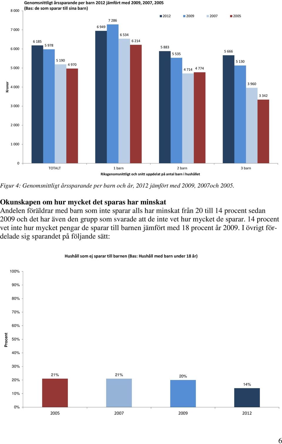 per barn och år, 2012 jämfört med 2009, 2007och 2005.