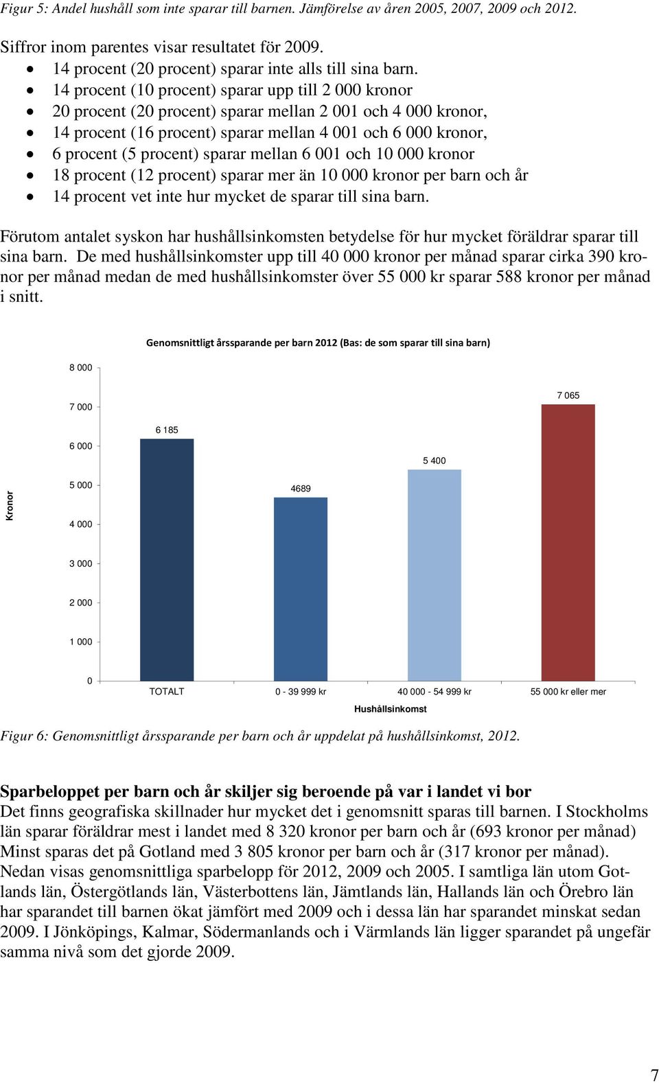 14 procent (10 procent) sparar upp till 2 000 kronor 20 procent (20 procent) sparar mellan 2 001 och 4 000 kronor, 14 procent (16 procent) sparar mellan 4 001 och 6 000 kronor, 6 procent (5 procent)