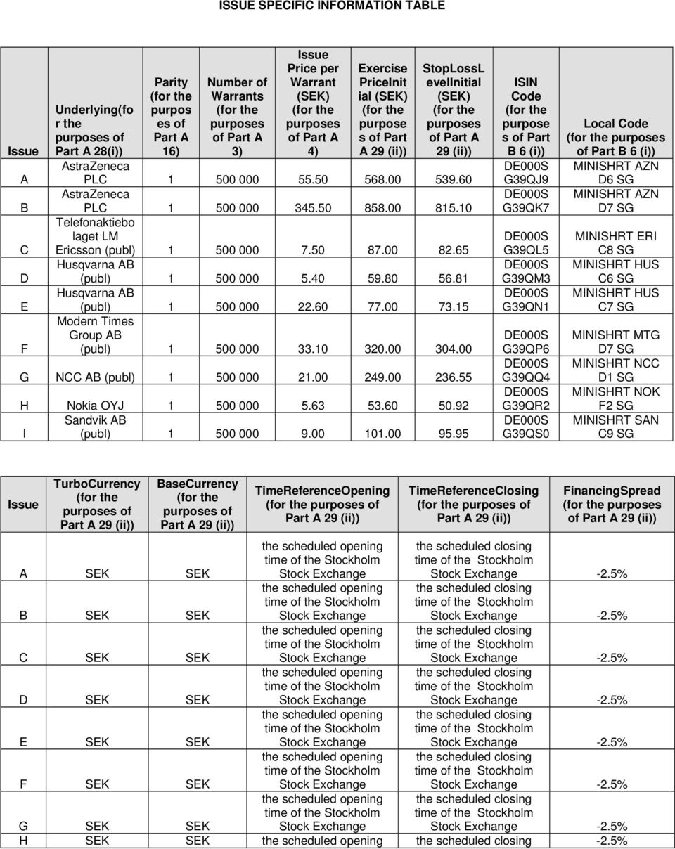 500 000 55.50 568.00 539.60 AstraZeneca PLC 1 500 000 345.50 858.00 815.10 Telefonaktiebo laget LM Ericsson (publ) 1 500 000 7.50 87.00 82.65 Husqvarna AB (publ) 1 500 000 5.40 59.80 56.