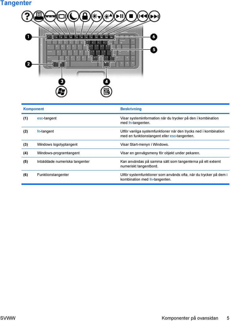 (3) Windows logotyptangent Visar Start-menyn i Windows. (4) Windows-programtangent Visar en genvägsmeny för objekt under pekaren.