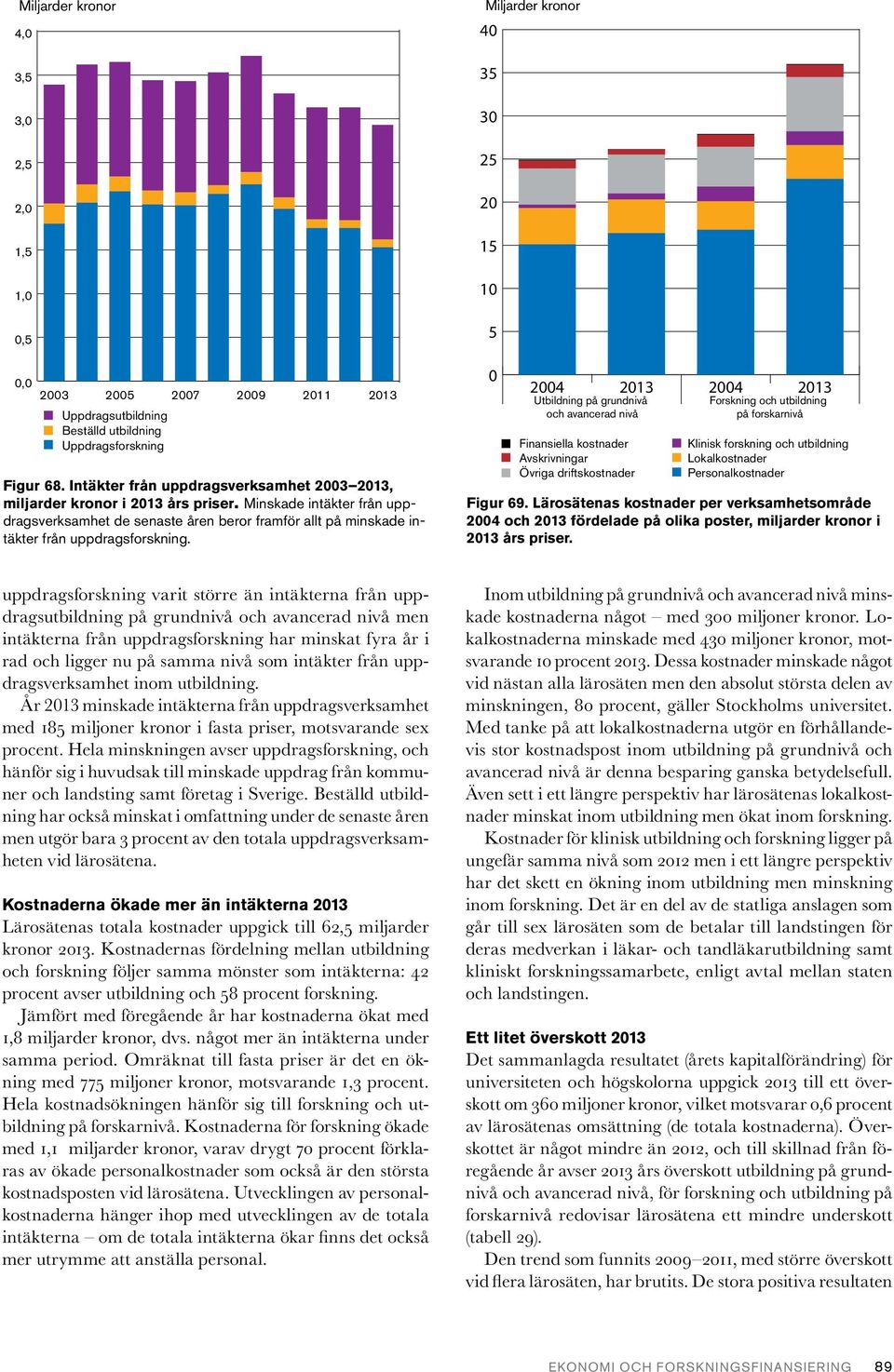 Miljarder kronor 4 35 3 25 2 15 1 5 24 Utbildning på grundnivå och avancerad nivå Finansiella kostnader Avskrivningar Övriga driftskostnader 24 Forskning och utbildning på forskarnivå Klinisk