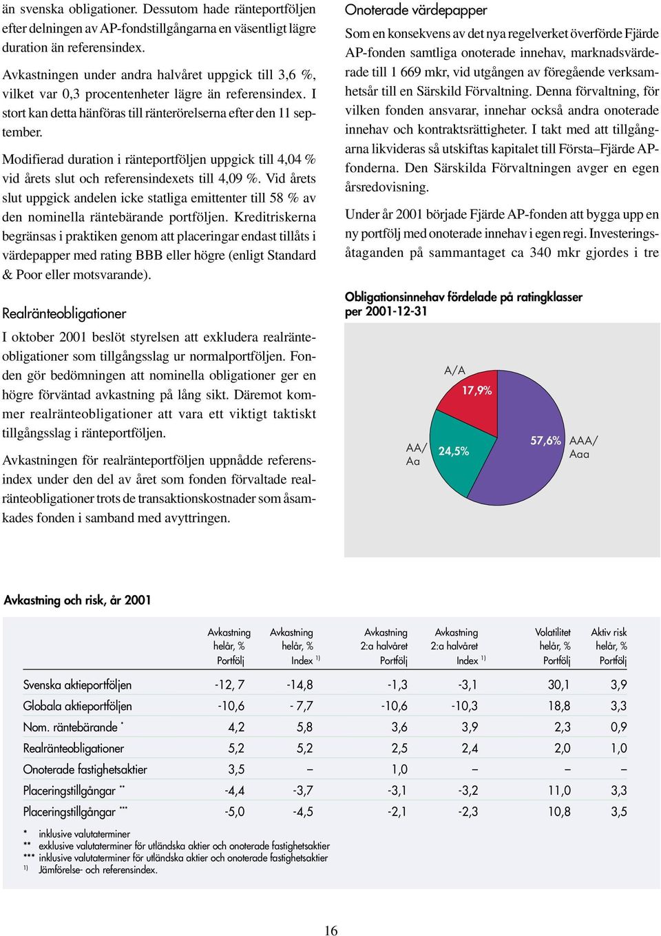 Modifierad duration i ränteportföljen uppgick till 4,04 % vid årets slut och referensindexets till 4,09 %.