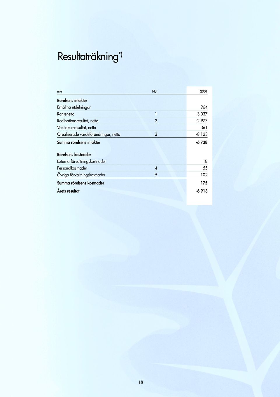 netto 3-8 123 Summa rörelsens intäkter -6 738 Rörelsens kostnader Externa förvaltningskostnader 18