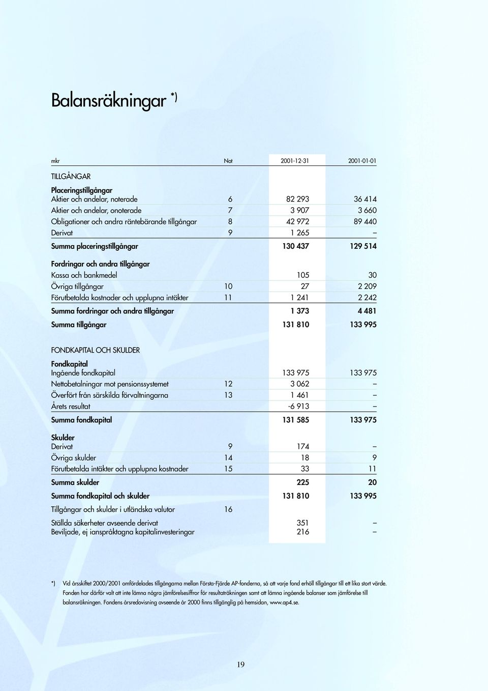 Förutbetalda kostnader och upplupna intäkter 11 1 241 2 242 Summa fordringar och andra tillgångar 1 373 4 481 Summa tillgångar 131 810 133 995 FONDKAPITAL OCH SKULDER Fondkapital Ingående fondkapital