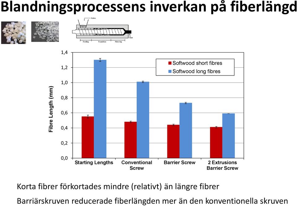 Screw Barrier Screw 2 Extrusions Barrier Screw Korta fibrer förkortades mindre