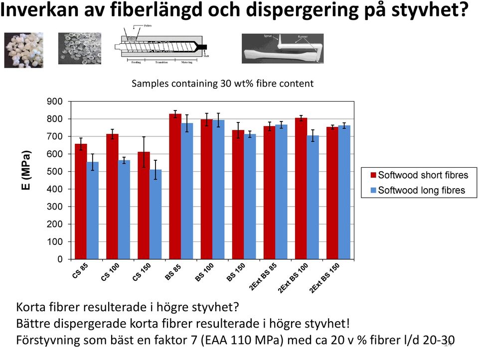 400 Softwood long fibres 300 200 100 0 Korta fibrer resulterade i högre styvhet?