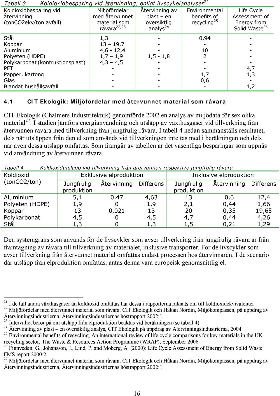 (HDPE) 1,7 1,9 1,5-1,8 2 - Polykarbonat (kontruktionsplast) 4,3 4,5 - - - PET - - - 4,7 Papper, kartong - - 1,7 1,3 Glas - - 0,6 - Blandat hushållsavfall - - - 1,2 4.