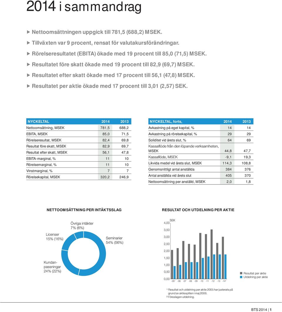 NYCKELTAL 2014 2013 Nettoomsättning, MSEK 781,5 688,2 EBITA, MSEK 85,0 71,5 Rörelseresultat, MSEK 82,4 69,8 Resultat före skatt, MSEK 82,9 69,7 Resultat efter skatt, MSEK 56,1 47,8 EBITA-marginal, %