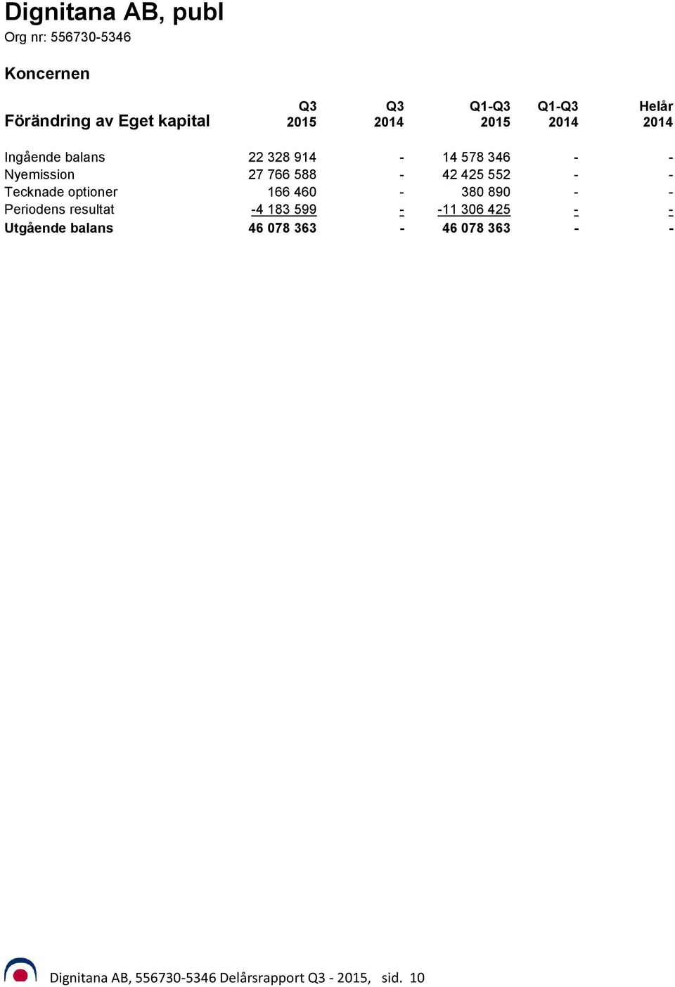 460-380 890 - - Periodens resultat -4 183 599 - -11 306 425 - - Utgående