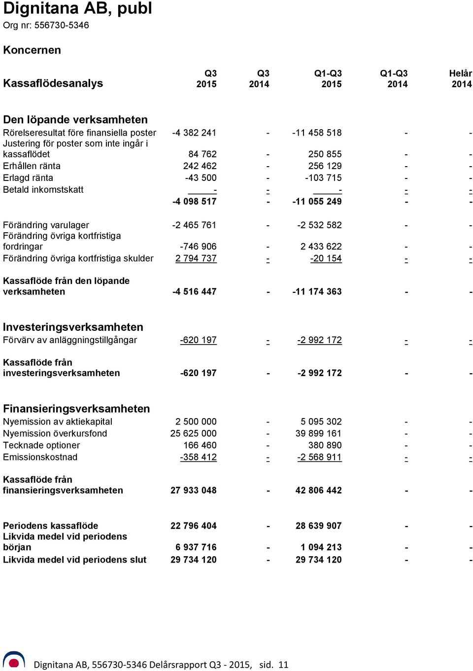 kortfristiga fordringar -746 906-2 433 622 - - Förändring övriga kortfristiga skulder 2 794 737 - -20 154 - - Kassaflöde från den löpande verksamheten -4 516 447 - -11 174 363 - -