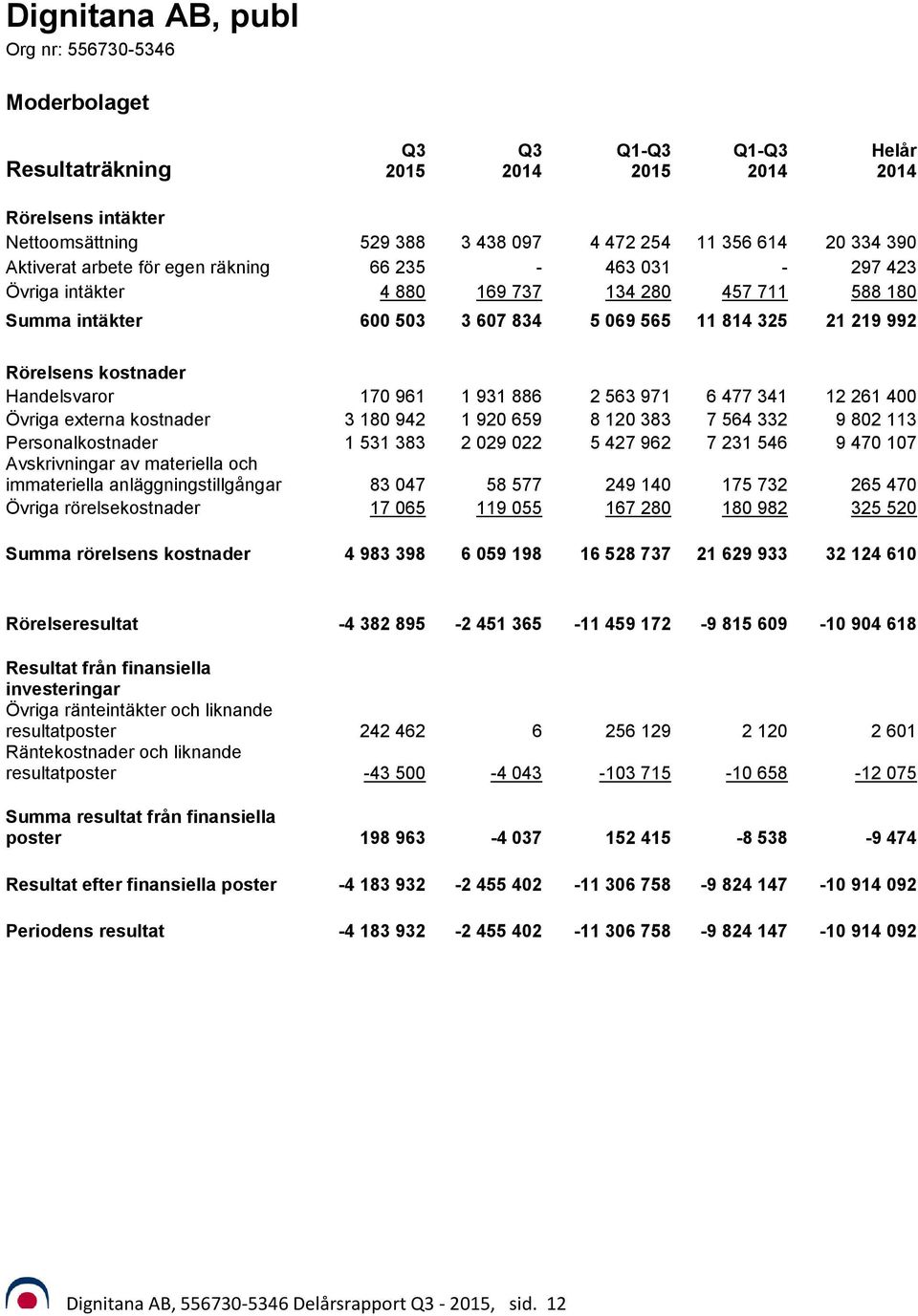 kostnader 3 180 942 1 920 659 8 120 383 7 564 332 9 802 113 Personalkostnader 1 531 383 2 029 022 5 427 962 7 231 546 9 470 107 Avskrivningar av materiella och immateriella anläggningstillgångar 83