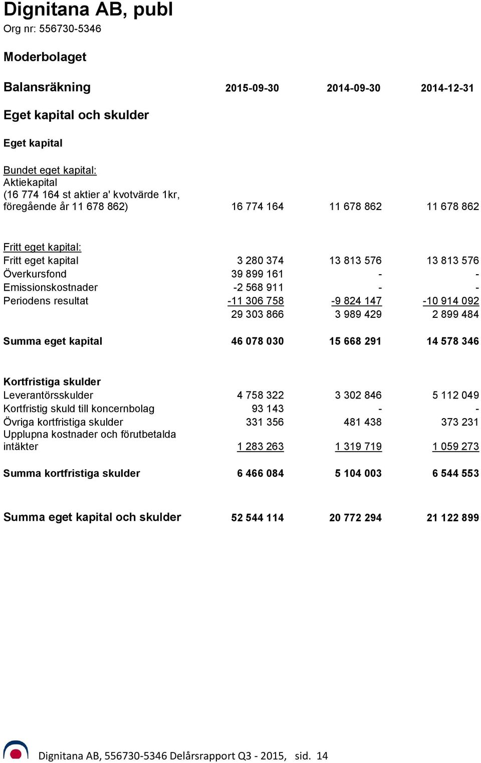 092 29 303 866 3 989 429 2 899 484 Summa eget kapital 46 078 030 15 668 291 14 578 346 Kortfristiga skulder Leverantörsskulder 4 758 322 3 302 846 5 112 049 Kortfristig skuld till koncernbolag 93 143