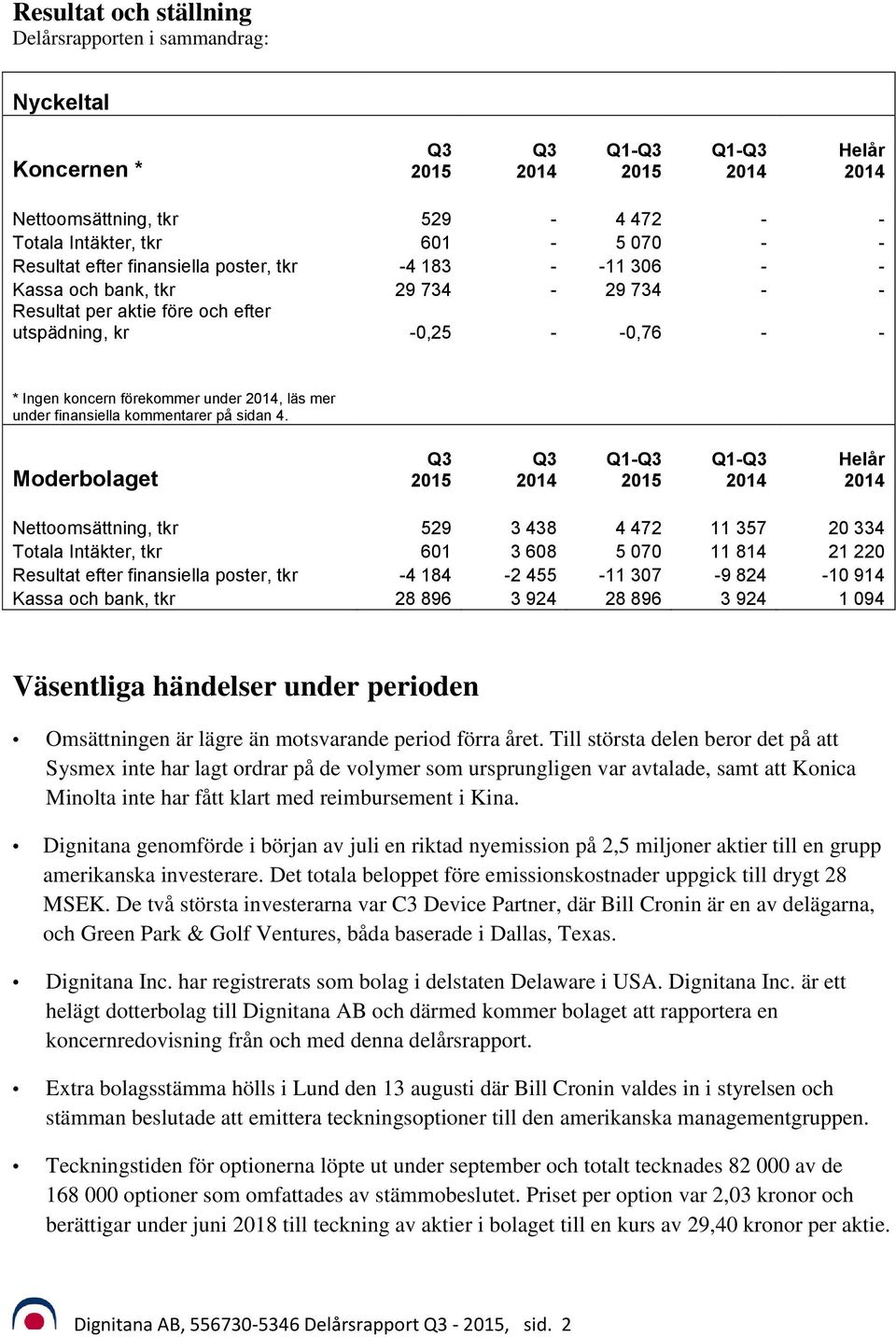 Moderbolaget Helår Nettoomsättning, tkr 529 3 438 4 472 11 357 20 334 Totala Intäkter, tkr 601 3 608 5 070 11 814 21 220 Resultat efter finansiella poster, tkr -4 184-2 455-11 307-9 824-10 914 Kassa