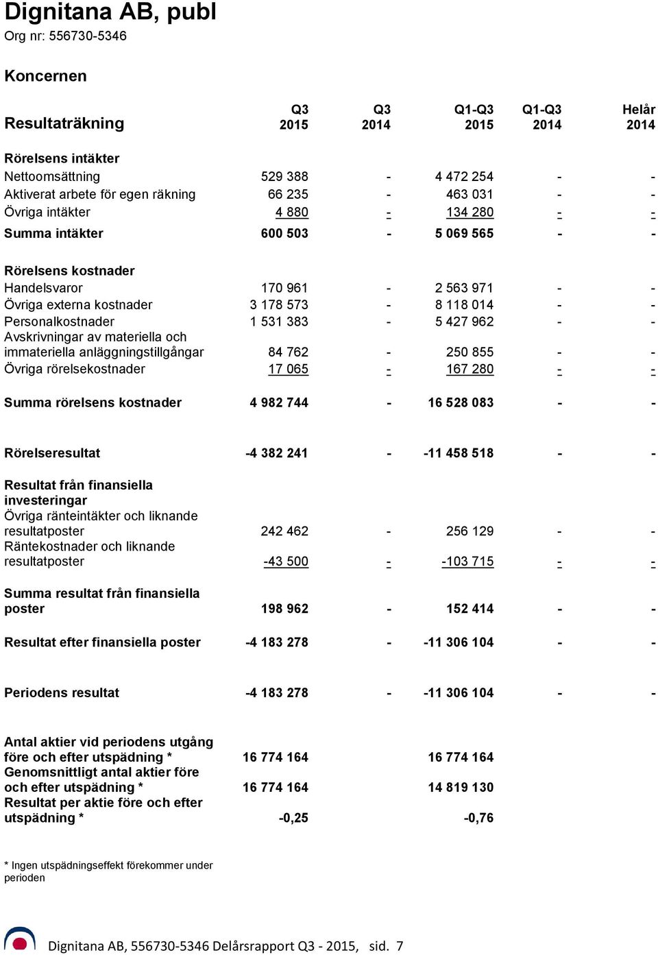 immateriella anläggningstillgångar 84 762-250 855 - - Övriga rörelsekostnader 17 065-167 280 - - Summa rörelsens kostnader 4 982 744-16 528 083 - - Rörelseresultat -4 382 241 - -11 458 518 - -