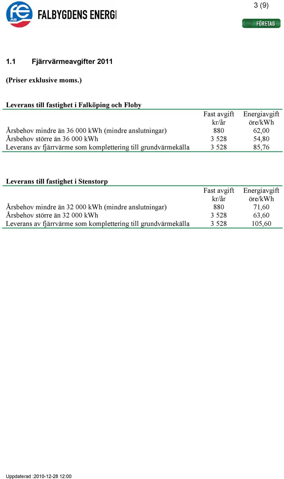 62,00 Årsbehov större än 36 000 kwh 3 528 54,80 Leverans av fjärrvärme som komplettering till grundvärmekälla 3 528 85,76 Leverans till