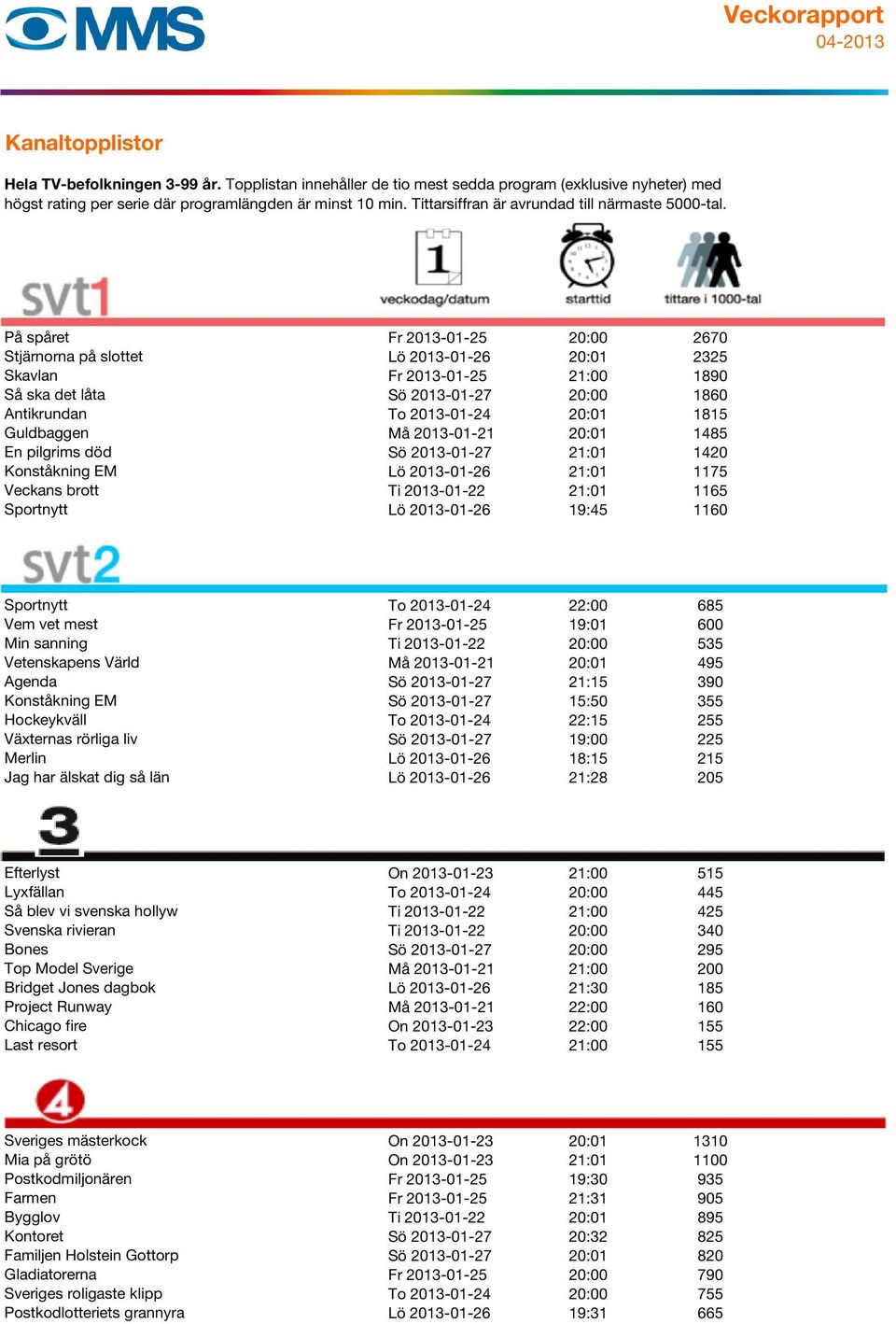 Sportnytt To 2013-01-24 22:00 685 Vem vet mest Fr 2013-01-25 19:01 600 Min sanning Ti 2013-01-22 20:00 535 Vetenskapens Värld Må 2013-01-21 20:01 495 Agenda Sö 2013-01-27 21:15 390 Konståkning EM Sö