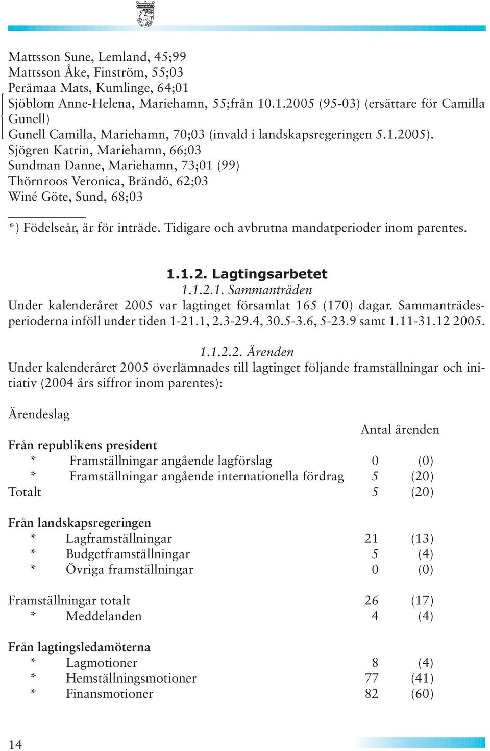 Tidigare och avbrutna mandatperioder inom parentes. 1.1.2. Lagtingsarbetet 1.1.2.1. Sammanträden Under kalenderåret 2005 var lagtinget församlat 165 (170) dagar.