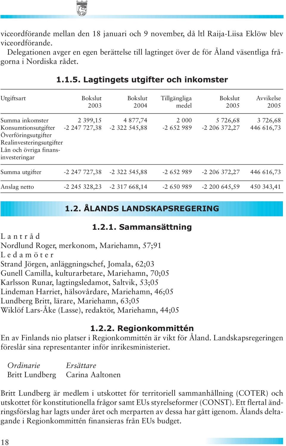 Lagtingets utgifter och inkomster Utgiftsart Bokslut Bokslut Tillgängliga Bokslut Avvikelse 2003 2004 medel 2005 2005 Summa inkomster 2 399,15 4 877,74 2 000 5 726,68 3 726,68 Konsumtionsutgifter -2