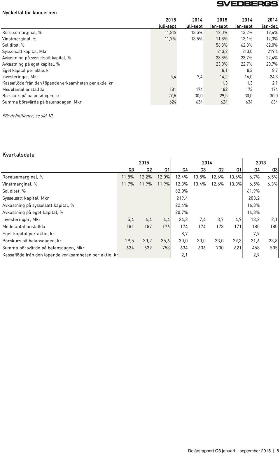 24,3 Kassaflöde från den löpande verksamheten per aktie, kr 1,3 1,3 2,1 Medelantal anställda 181 174 182 173 174 Börskurs på balansdagen, kr 29,5 30,0 29,5 30,0 30,0 Summa börsvärde på balansdagen,