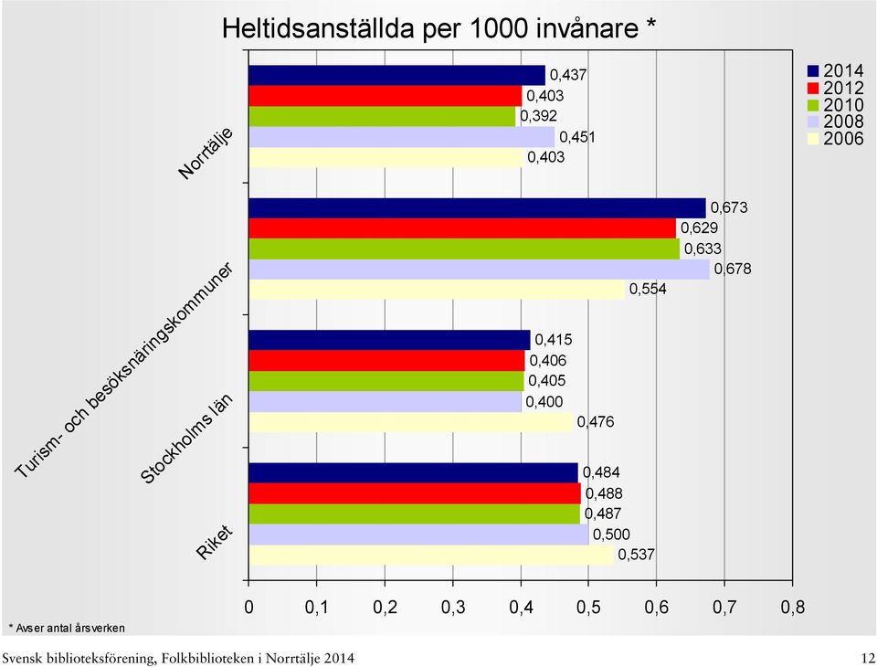 0,476 0,484 0,488 0,487 0,500 0,537 0,673 0,629 0,633 0,678 * Avser antal