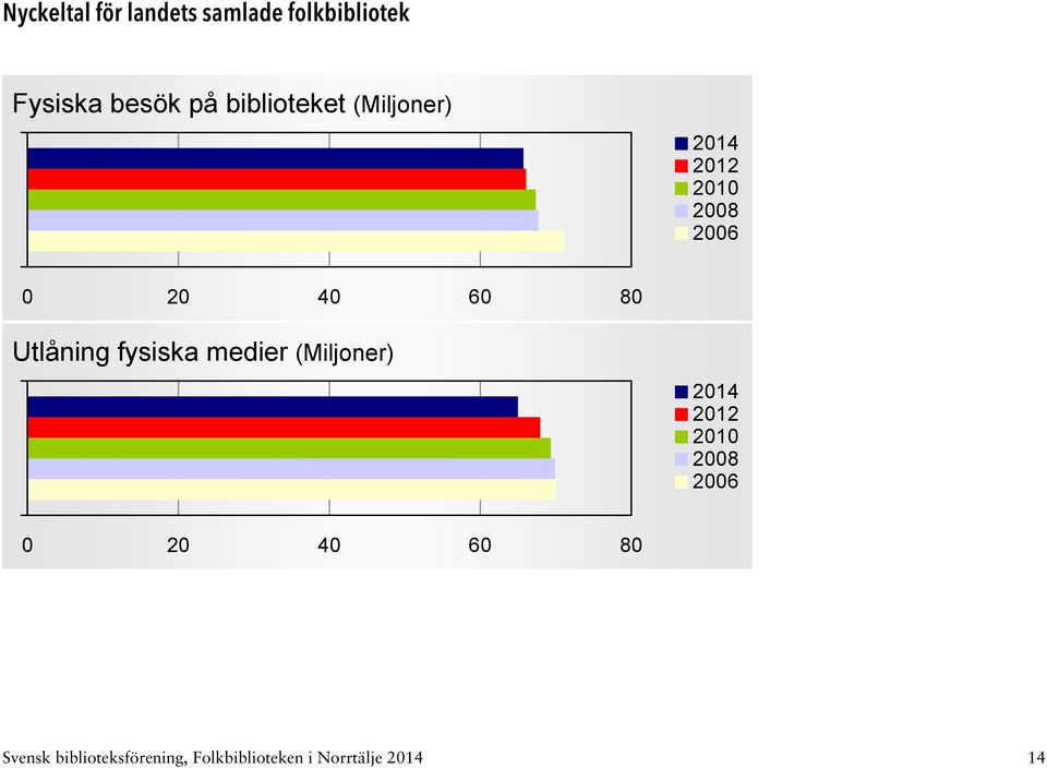 80 Utlåning fysiska medier (Miljoner) 0 20 40 60