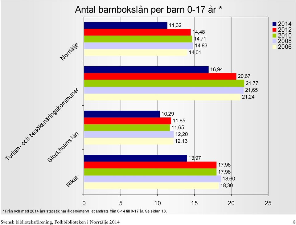 18,60 18,30 20,67 21,77 21,65 21,24 0 5 10 15 20 25 * Från och med års statistik har