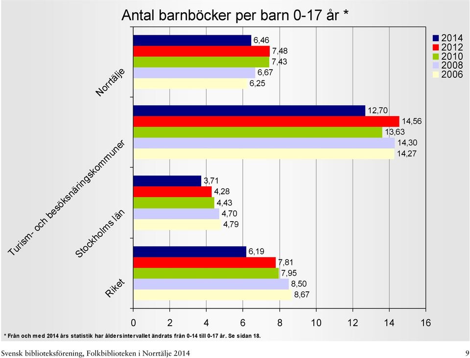 14,56 13,63 14,30 14,27 0 2 4 6 8 10 12 14 16 * Från och med års statistik har