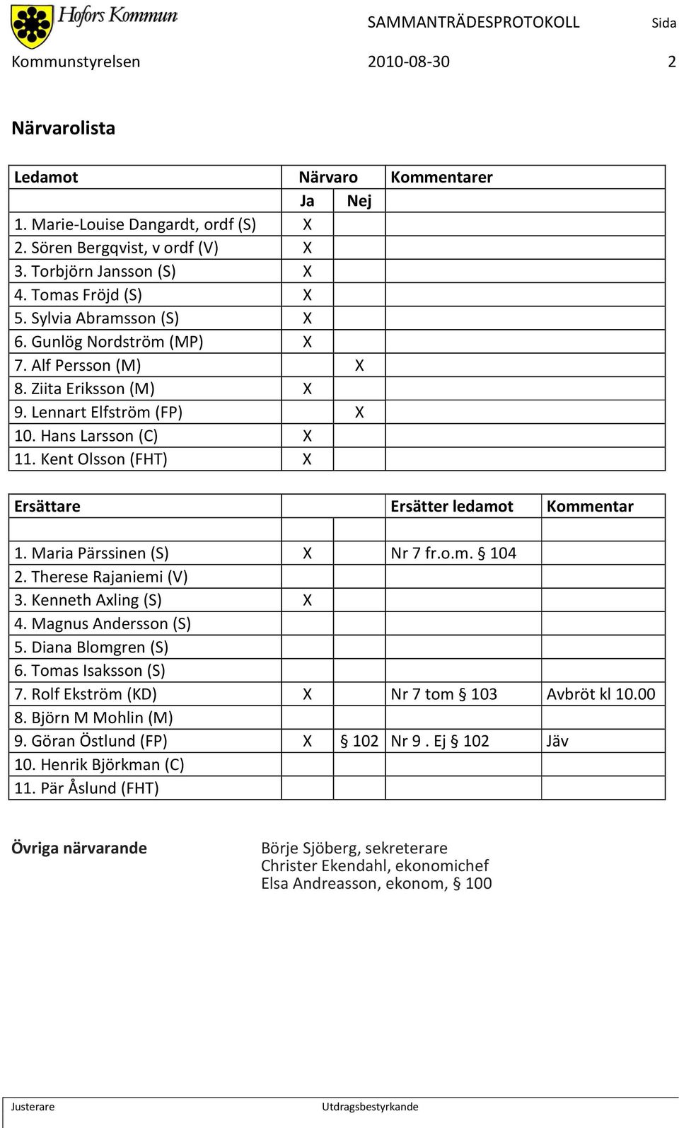 Kent Olsson (FHT) X Ersättare Ersätter ledamot Kommentar 1. Maria Pärssinen (S) X Nr 7 fr.o.m. 104 2. Therese Rajaniemi (V) 3. Kenneth Axling (S) X 4. Magnus Andersson (S) 5. Diana Blomgren (S) 6.