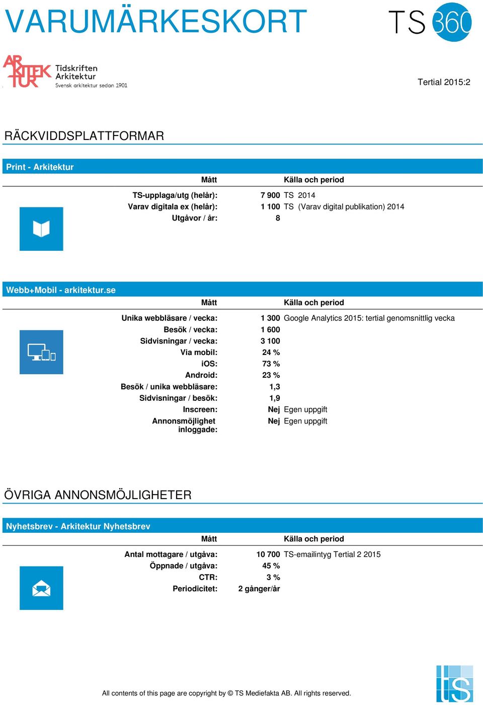 se Unika webbläsare / vecka: Besök / vecka: 1 600 Sidvisningar / vecka: 3 100 Via mobil: 24 % ios: 73 % Android: 23 % Besök / unika webbläsare: 1,3 Sidvisningar / besök: 1,9 Inscreen: