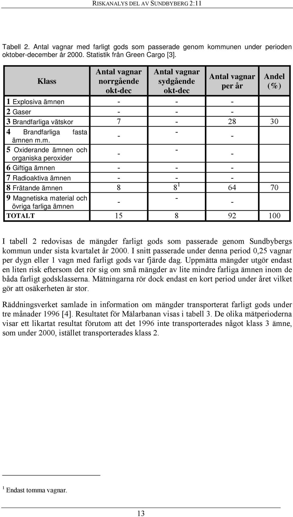 en - - - 2 Gaser - - - 3 Brandfarliga vätskor 7-28 30 4 Brandfarliga fasta ämn