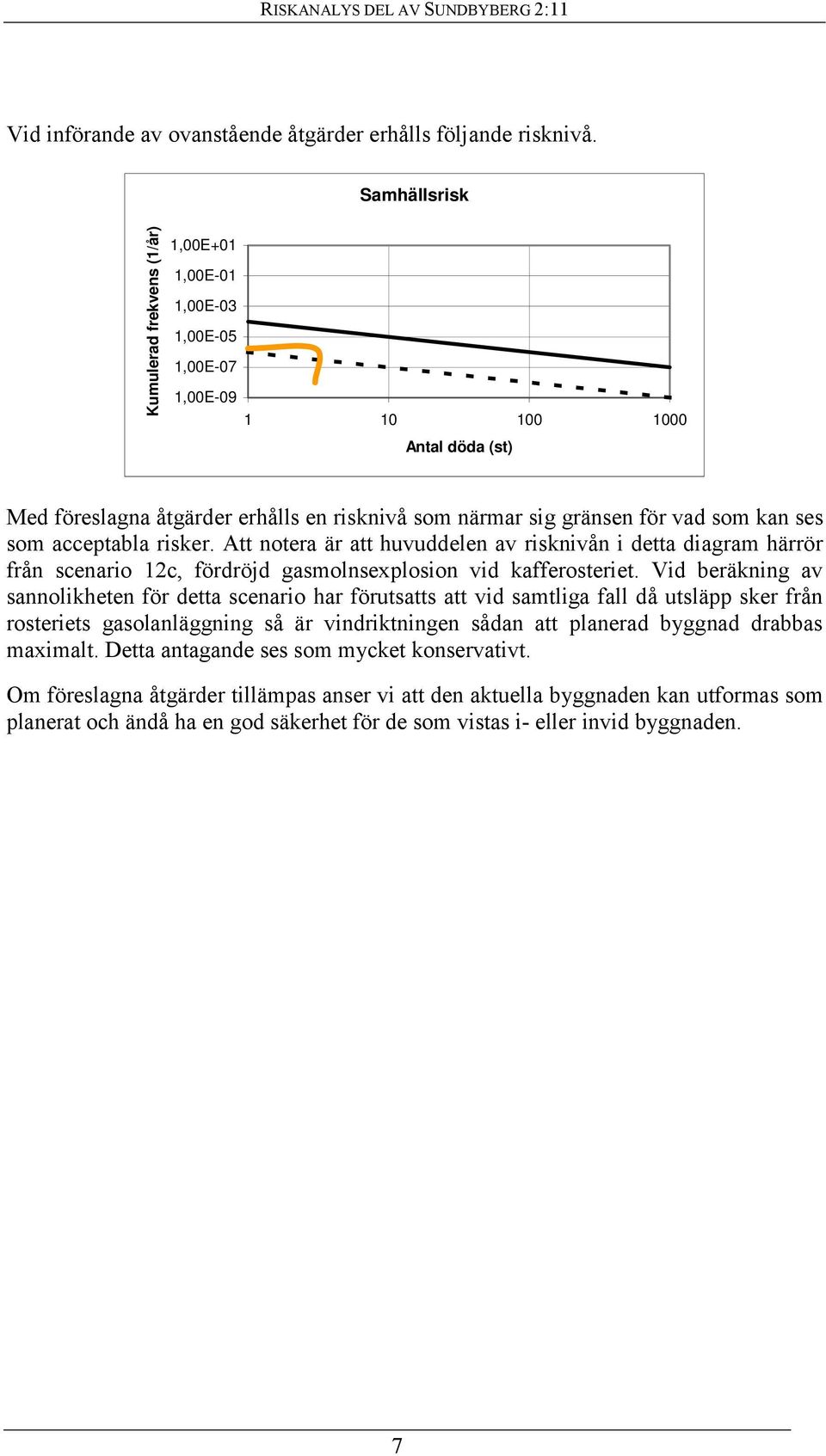 som kan ses som acceptabla risker. Att notera är att huvuddelen av risknivån i detta diagram härrör från scenario 12c, fördröjd gasmolnsexplosion vid kafferosteriet.