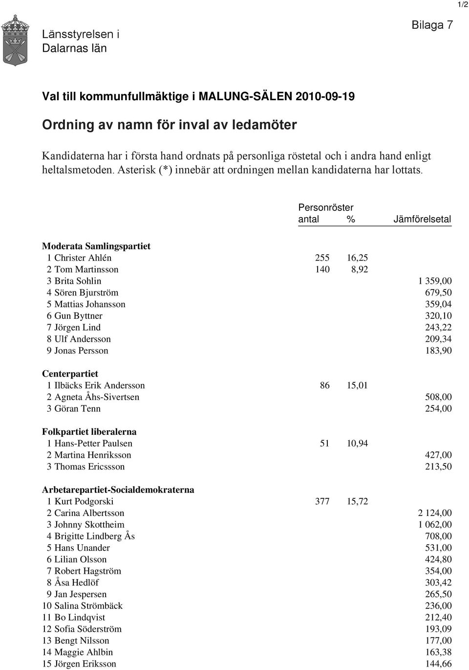 Personröster antal % Jämförelsetal Moderata Samlingspartiet 1 Christer Ahlén 255 16,25 2 Tom Martinsson 140 8,92 3 Brita Sohlin 1 359,00 4 Sören Bjurström 679,50 5 Mattias Johansson 359,04 6 Gun