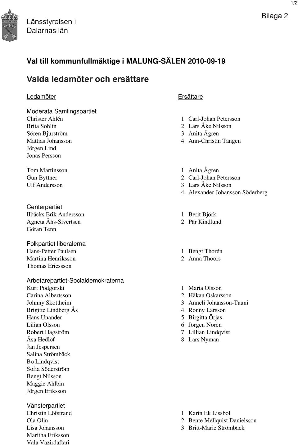 Ericssson Arbetarepartiet-Socialdemokraterna Kurt Podgorski Carina Albertsson Johnny Skottheim Brigitte Lindberg Ås Hans Unander Lilian Olsson Robert Hagström Åsa Hedlöf Jan Jespersen Salina