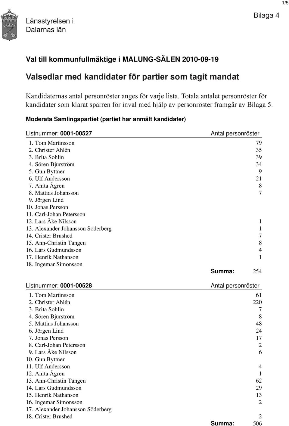 Moderata Samlingspartiet (partiet har anmält kandidater) Listnummer: 0001-00527 1. Tom Martinsson 79 2. Christer Ahlén 35 3. Brita Sohlin 39 4. Sören Bjurström 34 5. Gun Byttner 9 6.