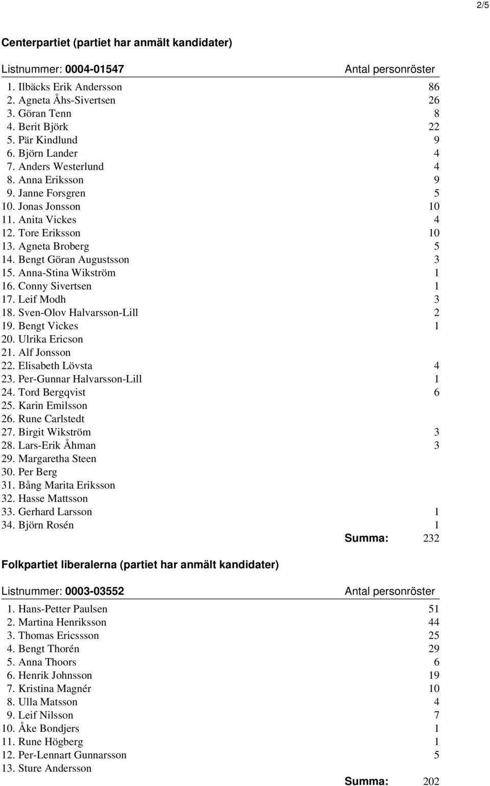 Anna-Stina Wikström 1 16. Conny Sivertsen 1 17. Leif Modh 3 18. Sven-Olov Halvarsson-Lill 2 19. Bengt Vickes 1 20. Ulrika Ericson 21. Alf Jonsson 22. Elisabeth Lövsta 4 23.