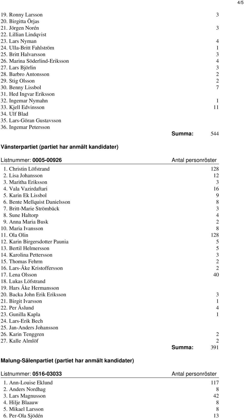 Ingemar Petersson Summa: 544 Vänsterpartiet (partiet har anmält kandidater) Listnummer: 0005-00926 1. Christin Löfstrand 128 2. Lisa Johansson 12 3. Maritha Eriksson 3 4. Vala Vazirdaftari 16 5.