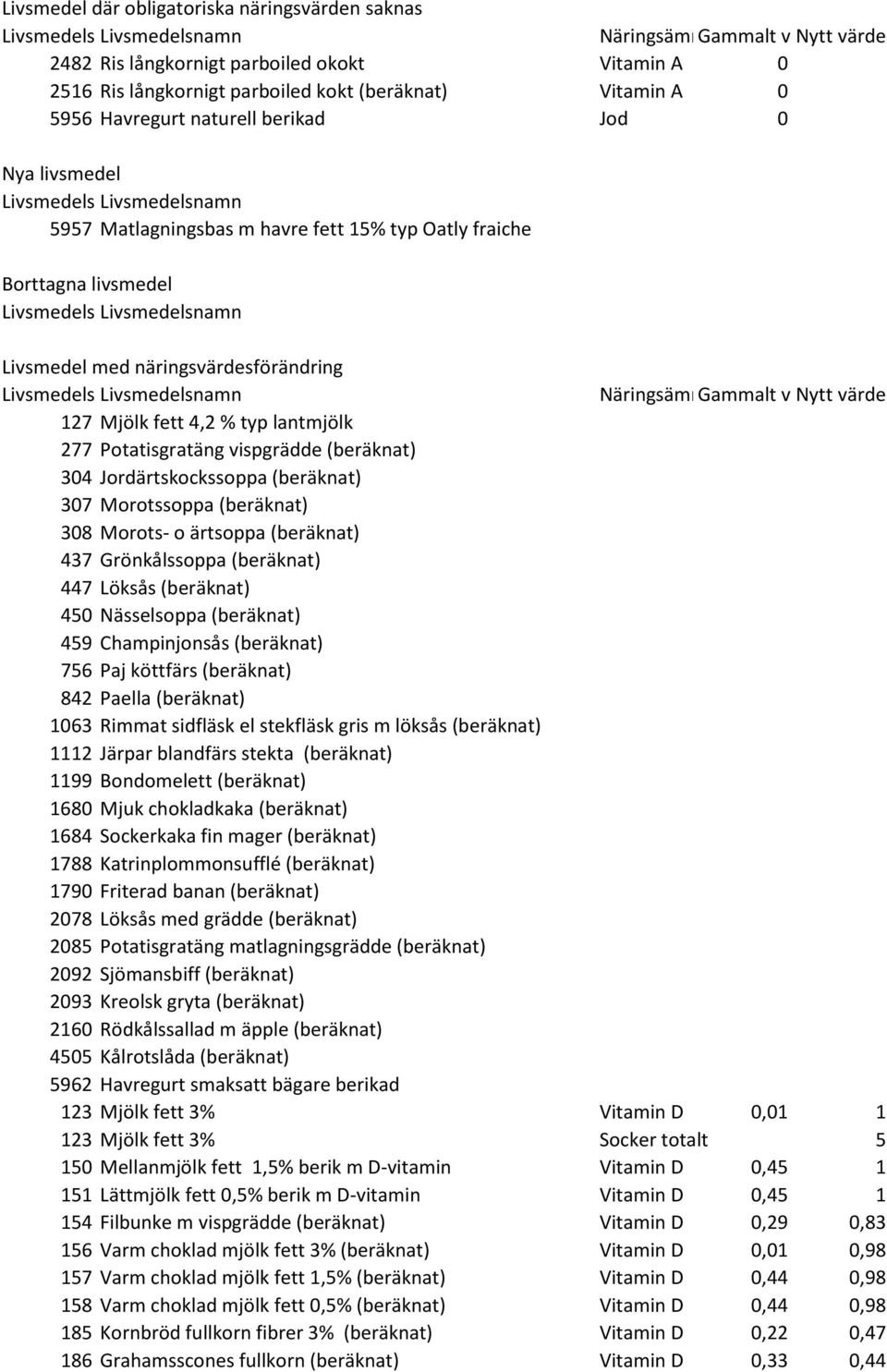 Mjölk fett 4,2 % typ lantmjölk 277 Potatisgratäng vispgrädde (beräknat) 304 Jordärtskockssoppa (beräknat) 307 Morotssoppa (beräknat) 308 Morots- o ärtsoppa (beräknat) 437 Grönkålssoppa (beräknat) 447